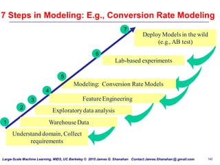 Large-Scale Machine Learning, MIDS, UC Berkeley © 2015 James G. Shanahan Contact:James.Shanahan @ gmail.com 142
1
2
Understand domain, Collect
requirements
Exploratorydata analysis
Modeling: Conversion Rate Models
Feature Engineering3
4
5
6
Deploy Models in the wild
(e.g., AB test)
Lab-based experiments
7 Steps in Modeling: E.g., Conversion Rate Modeling
WarehouseData
7
 
