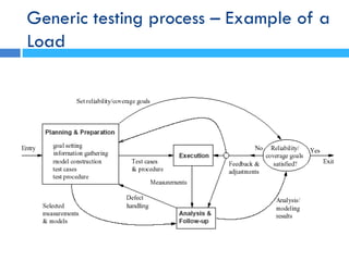 Generic testing process – Example of a
Load
 