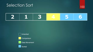 Selection Sort
2 1 3 4 5 6
100
Unsorted
Comparison
Data Movement
Sorted
 