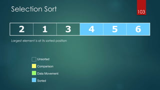 Selection Sort
2 1 3 4 5 6
103
Unsorted
Comparison
Data Movement
Sorted
Largest element is at its sorted position
 