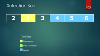 Selection Sort
2 1 3 4 5 6
105
Unsorted
Comparison
Data Movement
Sorted
 