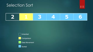 Selection Sort
2 1 3 4 5 6
111
Unsorted
Comparison
Data Movement
Sorted
 