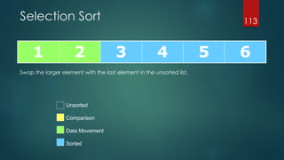 Selection Sort
1 2 3 4 5 6
113
Unsorted
Comparison
Data Movement
Sorted
Swap the larger element with the last element in the unsorted list.
 