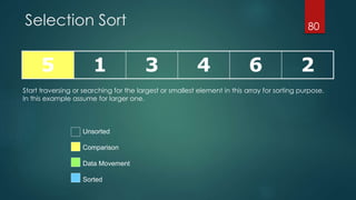 Selection Sort
5 1 3 4 6 2
80
Start traversing or searching for the largest or smallest element in this array for sorting purpose.
In this example assume for larger one.
Unsorted
Comparison
Data Movement
Sorted
 
