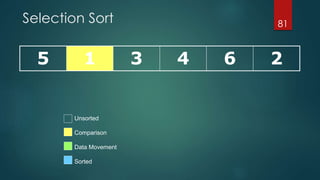 Selection Sort
5 1 3 4 6 2
81
Unsorted
Comparison
Data Movement
Sorted
 