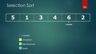 Selection Sort
5 1 3 4 6 2
86

Largest
Unsorted
Comparison
Data Movement
Sorted
 