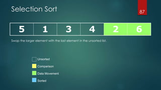 Selection Sort
5 1 3 4 2 6
87
Unsorted
Comparison
Data Movement
Sorted
Swap the larger element with the last element in the unsorted list.
 