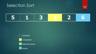 Selection Sort
5 1 3 4 2 6
92
Unsorted
Comparison
Data Movement
Sorted
 