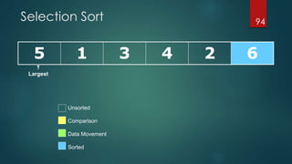 Selection Sort
5 1 3 4 2 6
94

Largest
Unsorted
Comparison
Data Movement
Sorted
 