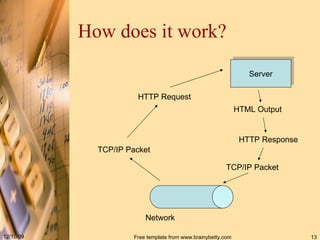 How does it work? Server HTTP Request TCP/IP Packet Network HTML Output HTTP Response TCP/IP Packet 