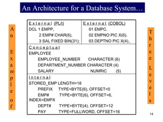 An Architecture for a Database System… An  Example  of   Three  Levels E x t e r n a l   (PL/I) DCL 1 EMPP, 2 EMP# CHAR(6), 3 SAL FIXED BIN(31); E x t e r n a l  (COBOL) 01 EMPC. 02 EMPNO PIC X(6). 03 DEPTNO PIC X(4).   C o n c e p t u a l EMPLOYEE EMPLOYEE_NUMBER  CHARACTER (6) DEPARTMENT_NUMBER CHARACTER (4) SALARY  NUMRIC  (5) I n t e r n a l STORED_EMP LENGTH=18 PREFIX  TYPE=BYTE(6), OFFSET=0 EMP#  TYPE=BYTE(6), OFFSET=6, INDEX=EMPX DEPT#  TYPE=BYTE(4), OFFSET=12 PAY  TYPE=FULLWORD, OFFSET=16 