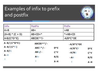 Infix PostFix Prefix
A+B AB+ +AB
(A+B) * (C + D) AB+CD+* *+AB+CD
A-B/(C*D^E) ABCDE^*/- -A/B*C^DE
ABCDE^* / -
A - B/ ( C*D^E )
A- B/ ( C*F )
A- B/G
A-H
I
ABCF* / - D E
^
C F
*
ABG/ -
B G
/
AH-
A H
-
I
- A/B*C^DE
D E
^
C F
*
B G
/
A H
-
I
- A/B*CF
- A/BG
- AH
Examples of infix to prefix
and postfix
 