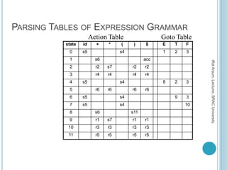 PARSING TABLES OF EXPRESSION GRAMMAR
state id + * ( ) $ E T F
0 s5 s4 1 2 3
1 s6 acc
2 r2 s7 r2 r2
3 r4 r4 r4 r4
4 s5 s4 8 2 3
5 r6 r6 r6 r6
6 s5 s4 9 3
7 s5 s4 10
8 s6 s11
9 r1 s7 r1 r1
10 r3 r3 r3 r3
11 r5 r5 r5 r5
Action Table Goto Table
IffatAnjum,Lecturer,BRACUniversity
 