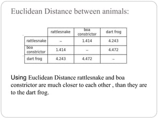 Euclidean Distance between animals:
Using Euclidean Distance rattlesnake and boa
constrictor are much closer to each other , than they are
to the dart frog.
 
