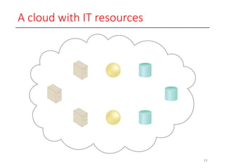 19
A cloud with IT resources
 