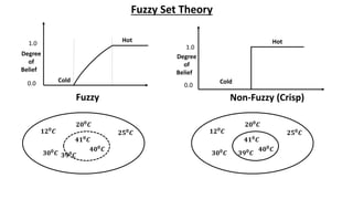 Fuzzy Set Theory
Degree
of
Belief
Fuzzy
Hot
Cold
Degree
of
Belief
Non-Fuzzy (Crisp)
1.0
0.0
Cold
Hot
1.0
0.0
𝟒𝟏𝟎𝑪
𝟑𝟗𝟎𝑪
𝟒𝟎𝟎
𝑪
𝟐𝟎𝟎𝑪
𝟏𝟐𝟎𝑪
𝟑𝟎𝟎𝑪
𝟐𝟓𝟎
𝑪
𝟒𝟏𝟎𝑪
𝟑𝟗𝟎𝑪
𝟒𝟎𝟎
𝑪
𝟐𝟎𝟎𝑪
𝟏𝟐𝟎𝑪
𝟑𝟎𝟎𝑪
𝟐𝟓𝟎
𝑪
 