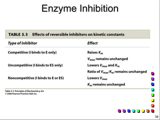 38
Enzyme Inhibition
 