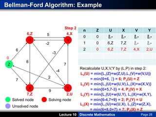 Lecture 10 The University of New South Wales
Discrete Mathematics
Bellman-Ford Algorithm: Example
Page 28
Step 2
U
Z
X Y
V
6
7
8
2
5
-3
-4
7
9
Solved node
Unsolved node
Solving node
-2
6,Z 4,X
2,U
7,Z
n Z U X V Y
0 0 ,- ,- ,- ,-
1 0 6,Z 7,Z ,- ,-
2 0 6,Z 7,Z 4,X 2,U
0
Recalculate U,X,V,Y by (L,P) in step 2:
L2(V) = min{L1(U)+w(U,V),L1(X)+w(X,V)}
= min{6+5,7-3} = 4, P2(V) = X
L2(Y) = min{L1(U)+w(U,Y), L1(X)+w(X,Y),
= min{6-4,7+9} = 2; P2(Y) = U
L2(U) = min{L1(Z)+w(Z,U),L1(V)+w(V,U)}
= min{0+6, } = 6; P2(U) = Z
L2(X) = min{L1(U)+w(U,X), L1(Z)+w(Z,X),
= min{6+8,0+7} = 7; P2(X) = Z
 