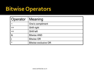 Operator Meaning
~       One’s compliment
>>      Shift right
<<      Shift left
&       Bitwise AND
|       Bitwise OR
^       Bitwise exclusive OR




            www.eshikshak.co.in
 