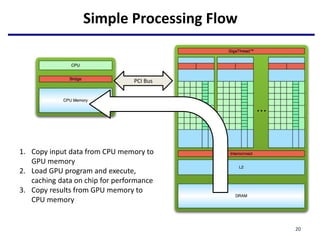 Simple Processing Flow
1. Copy input data from CPU memory to
GPU memory
2. Load GPU program and execute,
caching data on chip for performance
3. Copy results from GPU memory to
CPU memory
PCI Bus
20
 