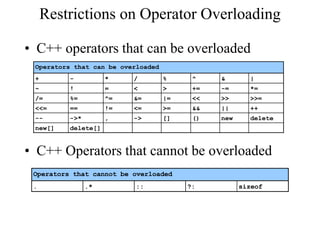 Restrictions on Operator Overloading
• C++ operators that can be overloaded
• C++ Operators that cannot be overloaded
Operators that cannot be overloaded
. .* :: ?: sizeof
Operators that can be overloaded
+ - * / % ^ & |
~ ! = < > += -= *=
/= %= ^= &= |= << >> >>=
<<= == != <= >= && || ++
-- ->* , -> [] () new delete
new[] delete[]
 