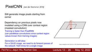 Fei-Fei Li, Jiajun Wu, Ruohan Gao Lecture 13 - May 12, 2022
PixelCNN
28
[van der Oord et al. 2016]
Still generate image pixels starting from
corner
Dependency on previous pixels now
modeled using a CNN over context region
(masked convolution)
Figure copyright van der Oord et al., 2016. Reproduced with permission.
Training is faster than PixelRNN
(can parallelize convolutions since context region
values known from training images)
Generation is still slow:
For a 32x32 image, we need to do forward passes of
the network 1024 times for a single image
 