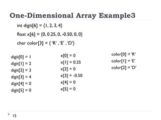 One-Dimensional Array Example3
int digit[6] = {1, 2, 3, 4}
float x[6] = {0, 0.25, 0, -0.50, 0, 0}
char color[3] = { ‘R’ ,‘E’ ,‘D’}
15
digit[0] = 1
digit[1] = 2
digit[2] = 3
digit[3] = 4
digit[4] = 0
digit[5] = 0
x[0] = 0
x[1] = 0.25
x[2] = 0
x[3] = -0.50
x[4] = 0
x[5] = 0
color[0] = ‘R’
color[1] = ‘E’
color[2] = ‘D’
 