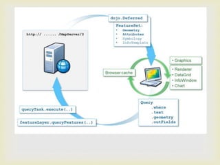 ArcGIS API for Javascript Tutorial