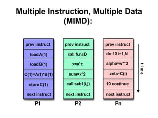 Multiple Instruction, Multiple Data
              (MIMD):
 