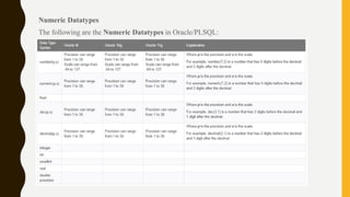 Numeric Datatypes
The following are the Numeric Datatypes in Oracle/PLSQL:
 