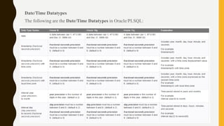 Date/Time Datatypes
The following are the Date/Time Datatypes in Oracle/PLSQL:
 