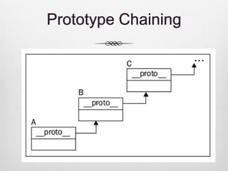 Prototype Chaining
 