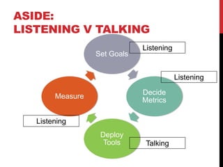 ASIDE:
LISTENING V TALKING
Set Goals
Decide
Metrics
Deploy
Tools
Measure
Listening
Talking
Listening
Listening
 