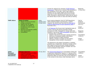 car_lib184657521 10
2 September 2013 watkinga
process for applying for remission (Draft Statutory
Instrument). There will be 2 levels of fee according to
the complexity of the case. Type A fees relate to
disputes such as unpaid wages and will involve an
issue fee of £160, followed by hearing fee of £250.
Unfair dismissal or discrimination claims will be Type B
and attract fees of £230 on issue and £950 at hearing.
Response
13 July 2012
TUPE reform Areas of review:
 Repeal of service provision
change provisions;
 Dealing with the Abellio
anomaly and inability of
transferor to rely on post-
transfer ETO;
 Removal of Employee Liability
Info requirements
 Consultation
Likely
October 2013
Or April 2014
Amid ongoing allegation that UK TUPE Regulations
2006 exceed European requirements in certain
respects, the Government launched the BIS call for
evidence-effectiveness of tupe regulations 2006 in
November 2011.
In its Response the Government highlighted areas of
concern, such as the service provision change
provisions of TUPE. Proposals for change were then
revealed in the formal TUPE Consultation launched on
17 January 2013, including:
 Repeal of the service provision change provisions;
 Removal of Employee Liability Information;
 Revised wording to reflect Directive;
 Making a change in location an ETO reason;
 Recognition of pre-transfer consultation;
The Response to this latest Consultation is awaited,
probably due in September. Resulting changes (other
than repeal of service provision change provisions,
should that be decided) aimed for October 2013 but
could be delayed to April 2014.
Call for
evidence
Commenced
23/11/11
Closed
31/01/12
Response
14/09/12
Consultation
17/01/13
Closed
11/04/13
Unfair
Dismissal
(confidential
discussions)
Changes Approved
 Protected disclosure of offers
made to terminate
employment on mutually
acceptable terms (for unfair
dismissal claims only);
29 July 2013 The Government Response to Consultation Ending the
employment relationship, issued on 17 January 2013,
confirmed the intention to introduce confidentiality for
settlement offers (so that they may not be referred to
in the context of any future unfair dismissal claim).
Consultation
14/09/12
Closed
23/11/12
 