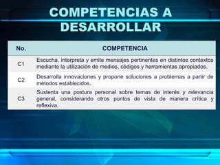 COMPETENCIAS A
DESARROLLAR
No. COMPETENCIA
C1
Escucha, interpreta y emite mensajes pertinentes en distintos contextos
mediante la utilización de medios, códigos y herramientas apropiados.
C2
Desarrolla innovaciones y propone soluciones a problemas a partir de
métodos establecidos.
C3
Sustenta una postura personal sobre temas de interés y relevancia
general, considerando otros puntos de vista de manera crítica y
reflexiva.
 