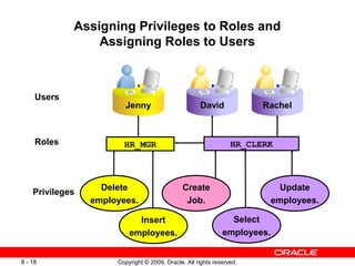 Assigning Privileges to Roles and
                 Assigning Roles to Users



     Users
                         Jenny                       David             Rachel



     Roles              HR_MGR                                   HR_CLERK



                   Delete                     Create                         Update
    Privileges
                 employees.                    Job.                        employees.

                            Insert                              Select
                          employees.                          employees.


8 - 18                Copyright © 2009, Oracle. All rights reserved.
 