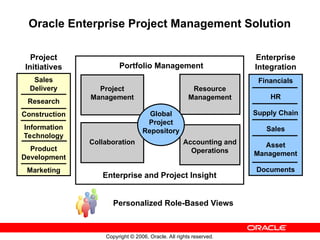 Copyright © 2006, Oracle. All rights reserved.
Oracle Enterprise Project Management Solution
Enterprise and Project Insight
Collaboration Accounting and
Operations
Project
Management
Resource
Management
Global
Project
Repository
Project
Initiatives
Enterprise
Integration
Sales
Delivery
Research
Construction
Information
Technology
Product
Development
Marketing
Financials
HR
Supply Chain
Sales
Asset
Management
Documents
Personalized Role-Based Views
Portfolio Management
 