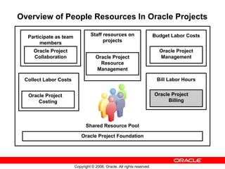 Copyright © 2006, Oracle. All rights reserved.
Overview of People Resources In Oracle Projects
Oracle Project
Resource
Management
Staff resources on
projects
Oracle Project
Management
Budget Labor Costs
Oracle Project
Collaboration
Participate as team
members
Oracle Project
Costing
Collect Labor Costs
Oracle Project
Billing
Bill Labor Hours
Oracle Project Foundation
Shared Resource Pool
 