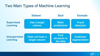 12
Two Main Types of Machine Learning
Has a target
column
Supervised
Learning
Unsupervised
Learning
Dataset Goal Example
Does not have a
target column
Make
predictions
Find
structure in
the data
Fraud
detection
Customer
segmentation
 
