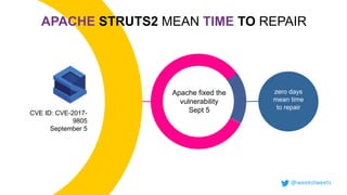 zero days
mean time
to repair
CVE ID: CVE-2017-
9805
September 5
Apache fixed the
vulnerability
Sept 5
APACHE STRUTS2 MEAN TIME TO REPAIR
@weekstweets
 