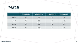 TABLE
Category 1 Category 2 Category 3 Category 4
Item 1 4.5 2.3 1.7 5
Item 2 3.2 5.1 4.4 3
Item 3 2.1 1.7 2.5 2.8
Item 4 4.5 2.2 1.7 7
Sample Footer Text 19
 
