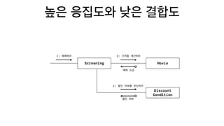 Screening Movie
Discount
Condition
1:
2:
3:
 
