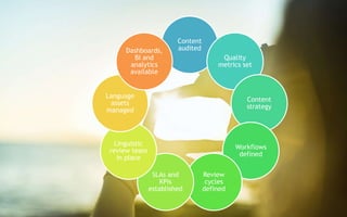 Content
audited
Quality
metrics set
Content
strategy
Workflows
defined
Review
cycles
defined
SLAs and
KPIs
established
Linguistic
review team
in place
Language
assets
managed
Dashboards,
BI and
analytics
available
 