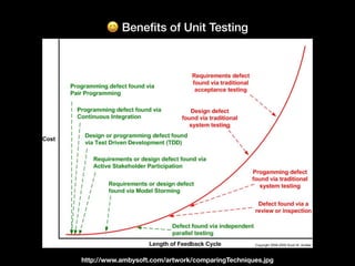 😀 Bene
fi
ts of Unit Testing
http://www.ambysoft.com/artwork/comparingTechniques.jpg
 