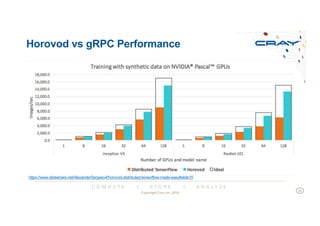 C O M P U T E | S T O R E | A N A L Y Z E
Horovod vs gRPC Performance
https://www.slideshare.net/AlexanderSergeev4/horovod-distributed-tensorflow-made-easy#slide15
Copyright Cray Inc 2018
20
 