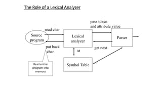 The Role of a Lexical Analyzer
Lexical
analyzer
Parser
Source
program
read char
put back
char
pass token
and attribute value
get next
Symbol Table
Read entire
program into
memory
id
 