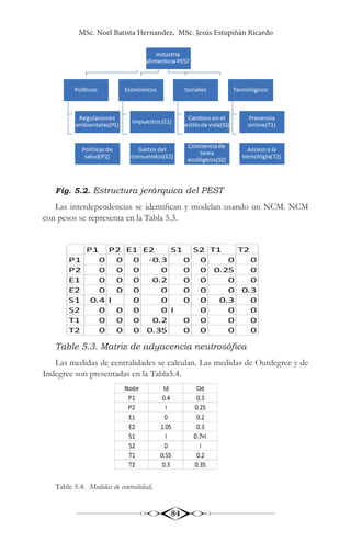 MSc. Noel Batista Hernandez, MSc. Jesús Estupiñán Ricardo
84
Fig. 5.2. Estructura jerárquica del PEST
Las interdependencias se identifican y modelan usando un NCM. NCM
con pesos se representa en la Tabla 5.3.
P1 P2 E1 E2 S1 S2 T1 T2
P1 0 0 0 -0.3 0 0 0 0
P2 0 0 0 0 0 0 0.25 0
E1 0 0 0 0.2 0 0 0 0
E2 0 0 0 0 0 0 0 0.3
S1 0.4 I 0 0 0 0 0.3 0
S2 0 0 0 0 I 0 0 0
T1 0 0 0 0.2 0 0 0 0
T2 0 0 0 0.35 0 0 0 0
Table 5.3. Matriz de adyacencia neutrosófica
Las medidas de centralidades se calculan. Las medidas de Outdegree y de
Indegree son presentadas en la Tabla5.4.
Table 5.4. Medidas de centralidad.
 