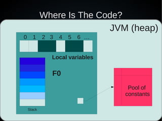 Where Is The Code?
                           JVM (heap)
0     1     2 3   4   5   6 …


              Local variables

              F0
                                 Pool of
                                constants

    Stack
 