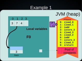 Example 1
                                       JVM (heap)
0     1     2 3                              Class
                                        0:   iload_0
3     7     4                     PC    1:   iload_1
                                        2:   iadd
                Local variables         3:   istore_3
                                        4:   iload_3
                                        5:   iload_2
                F0




                                              Class
                                        6:   iadd
                                        7:   istore_3
                                        8:   iload_3
                                        9:   ireturn

                                              Pool of
     3                                       constants
    Stack
 