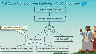Call Apex Methods from Lightning Web Components
Import Apex Methods
Call
Function
Functions in Javascript
Wire Service Call Imperatively
Wire apex method to a property Wire apex method to a function
Annotate Apex method with
@AuraEnabled(cacheable=true)
 